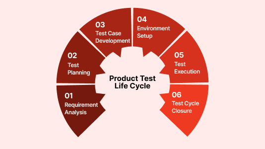 image showing software quality assurance cycle