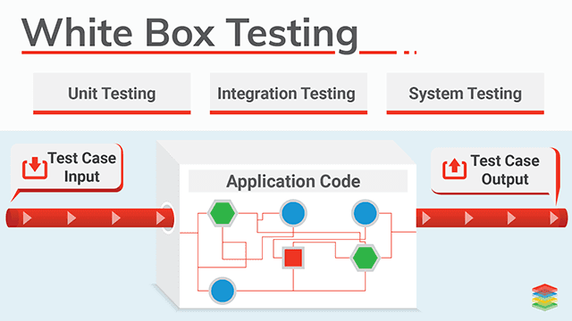 image showing white box testing process